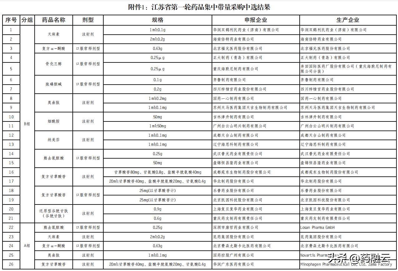 国家25种药物降价名单,39种药品降价名单