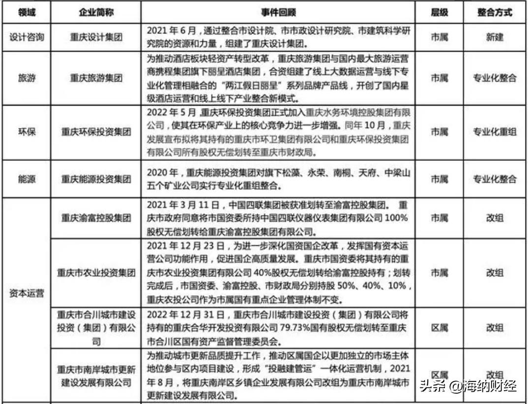 渝富控股一口气转让4家公司,重庆渝富控股集团是国企吗