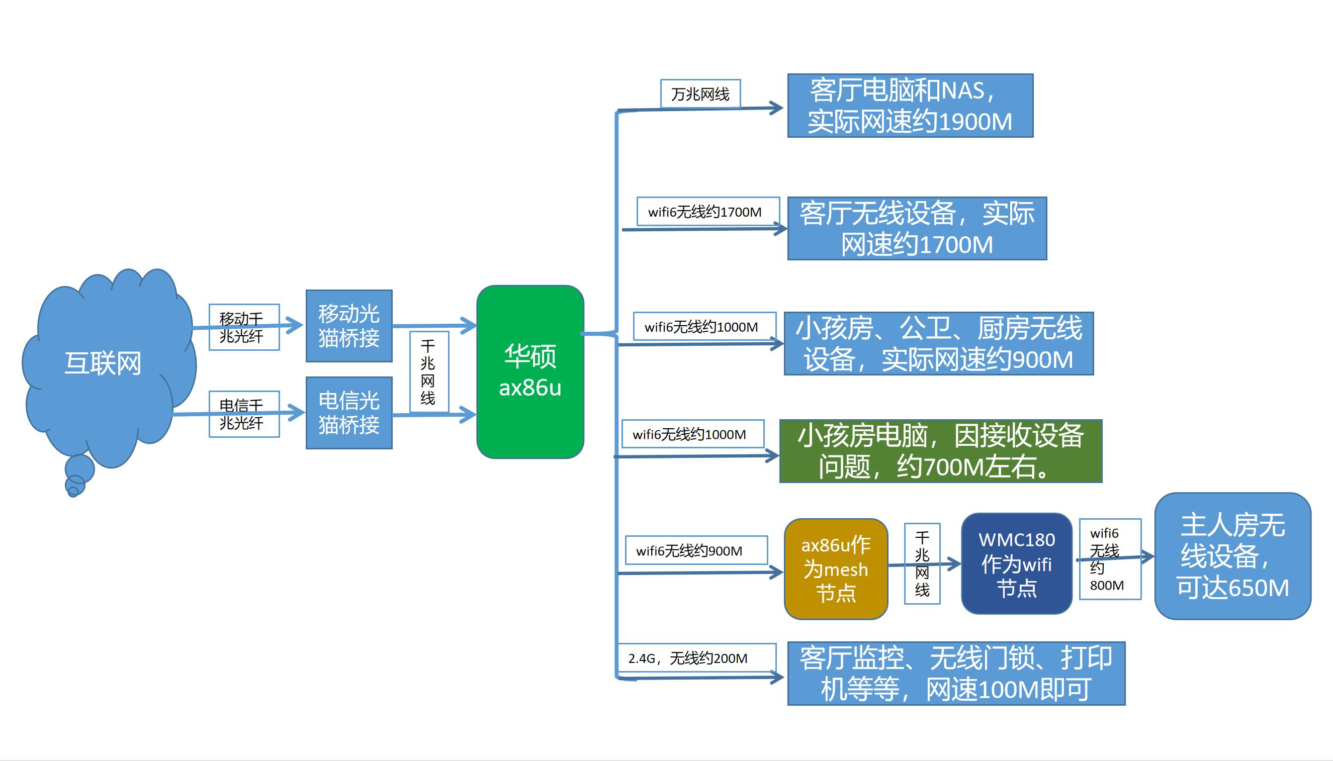 家用路由器最佳方案,家用无线路由器折腾记