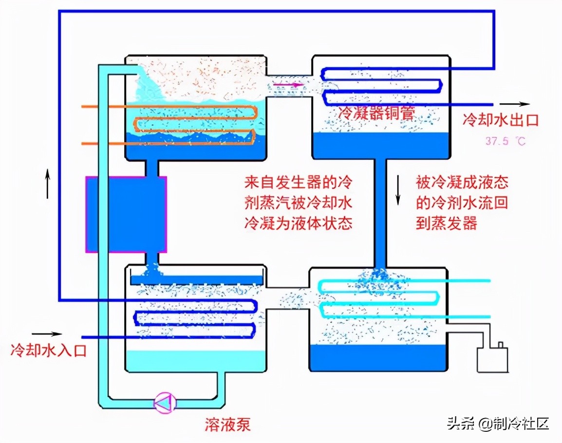 离心压缩机阻塞工况能运行吗,离心压缩机运行中振动降低