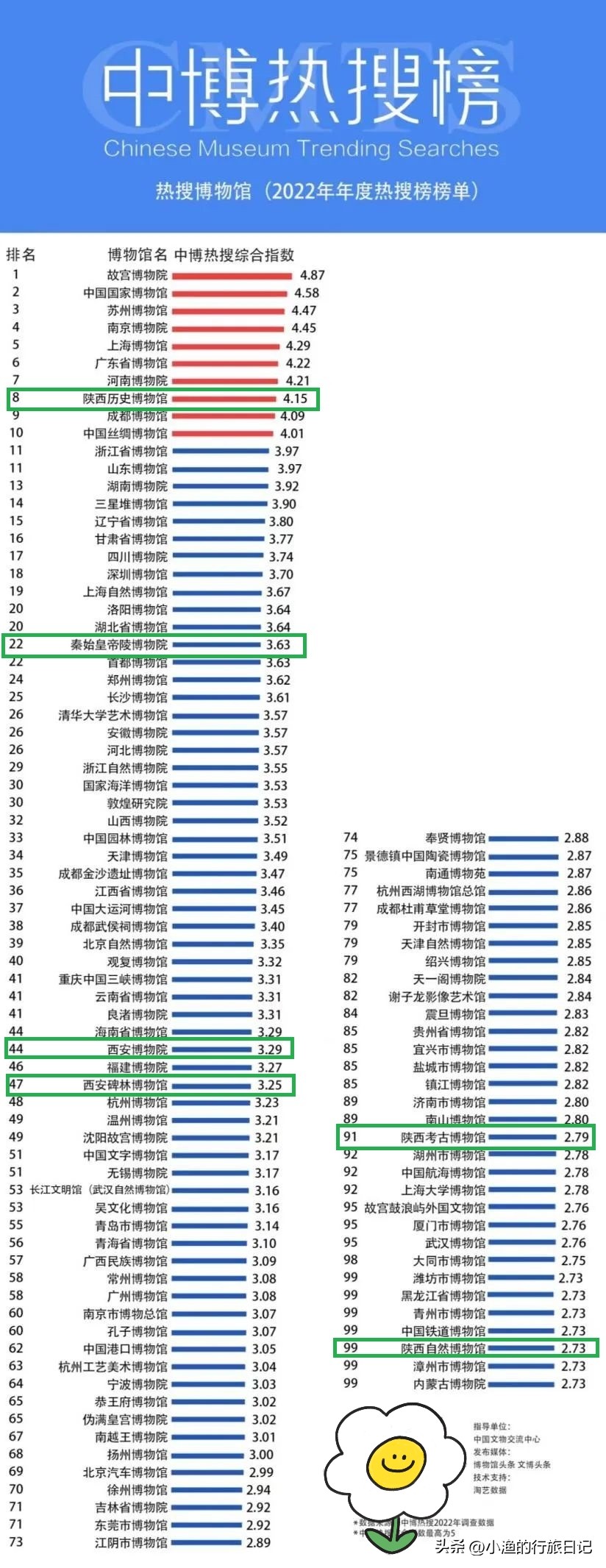 西安最近最热博物馆,西安6家博物馆上榜全国热搜百强