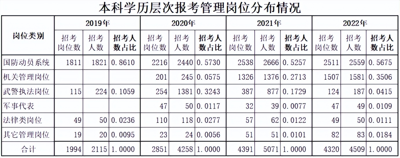 报考军队文职管理岗的条件,军队文职7级岗的报考条件