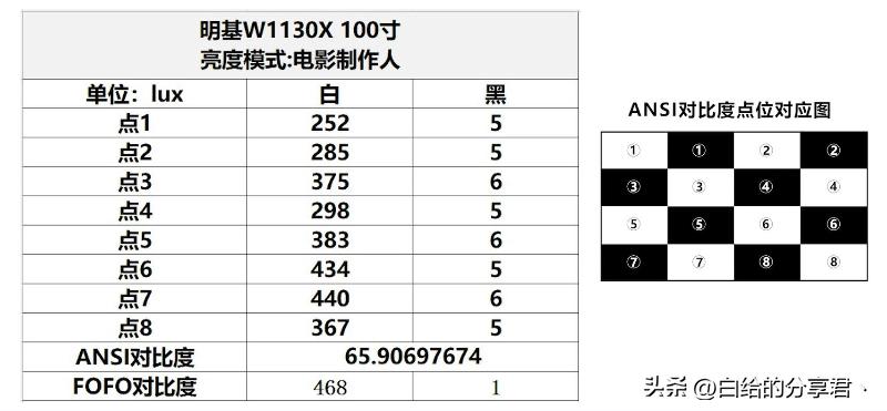 明基投影仪w1130选哪个画面,led投影仪1080够吗