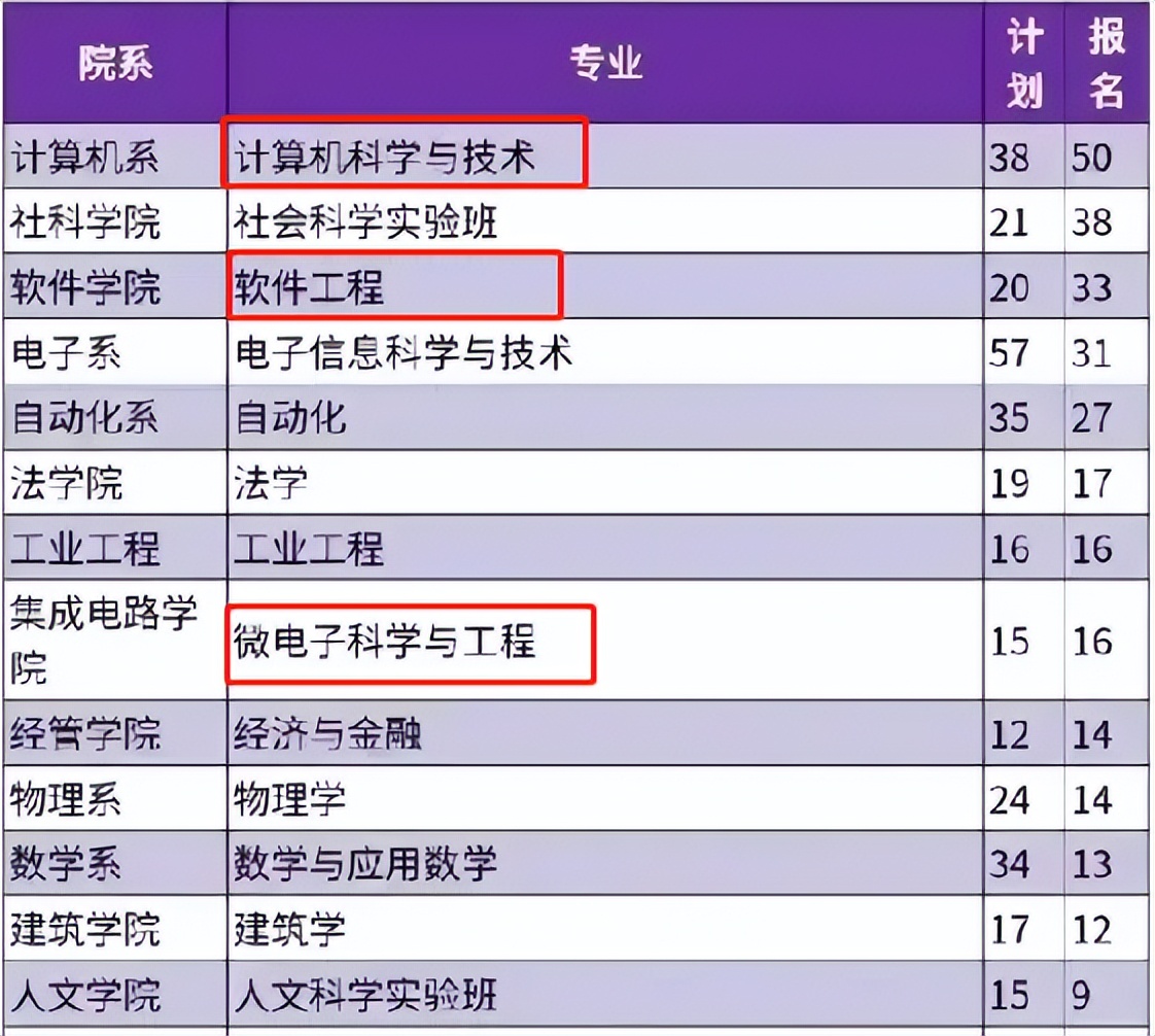 2023高考清华大学最冷门专业,2023年高考生最适合报的专业