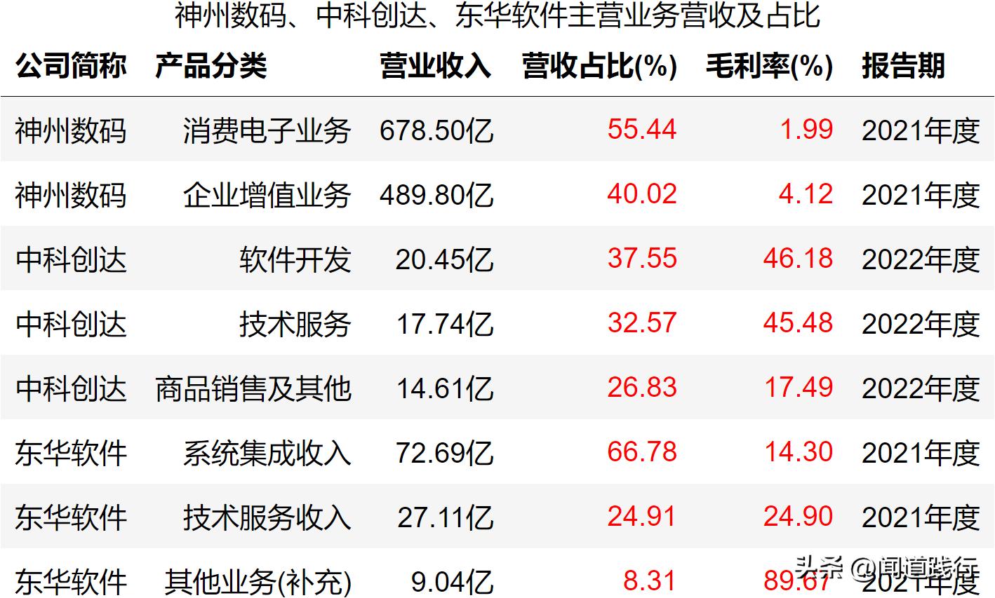 神州数码、中科创达、东华软件，谁最有前途