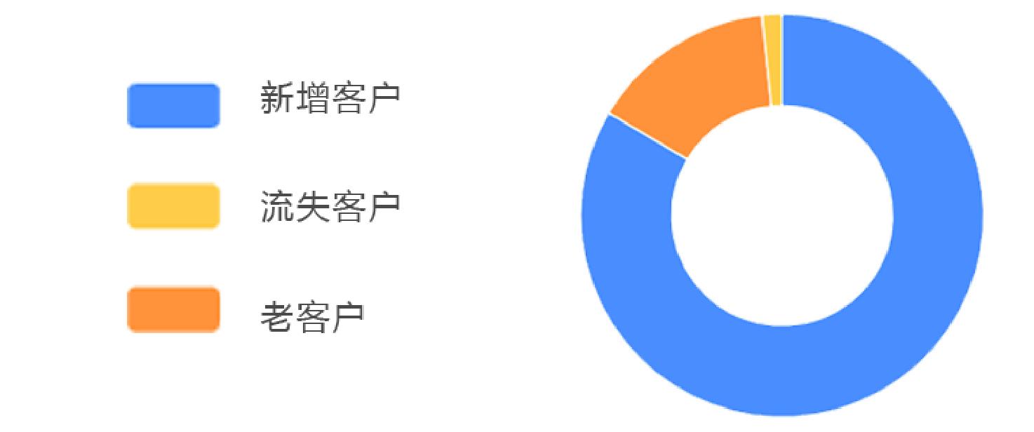 东棠互动|6个月用户增长30万，净水器门店私域可以这么玩