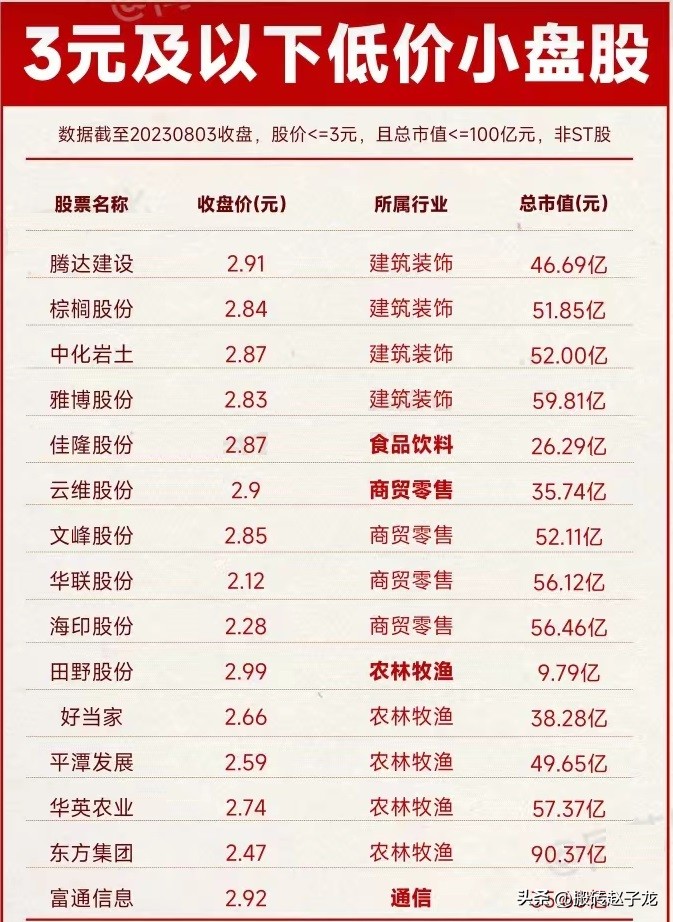 最具爆发潜力的国资低价股推荐,2023最有潜力的小盘股