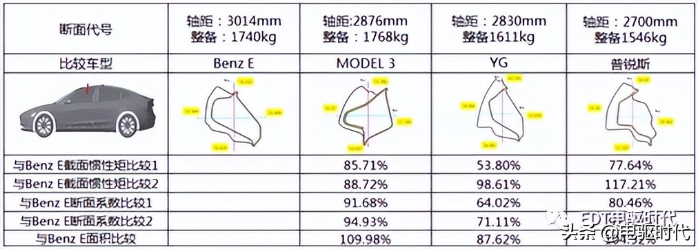 model3自动碰撞测试,model3安全碰撞