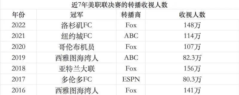 mls收视率,美职联总决赛贝尔绝平
