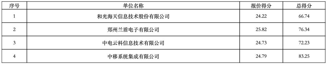 三大运营商政企项目,三大运营商2022第一季度收入