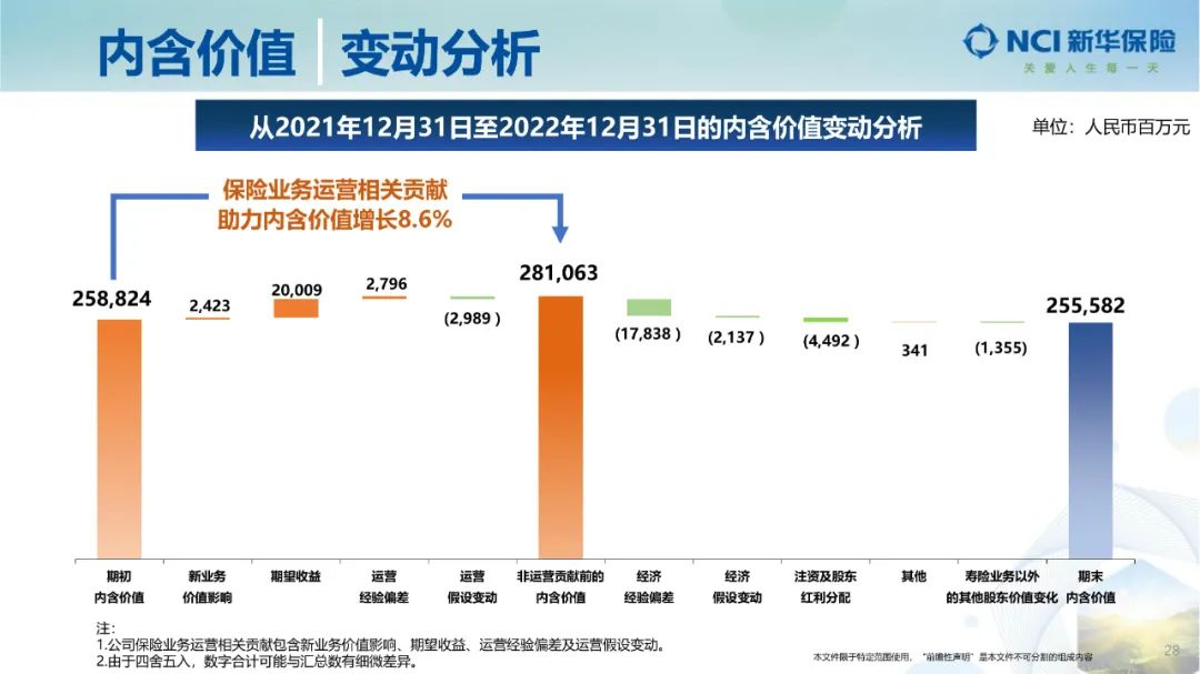 新华保险2022年净利润,新华保险三季度业绩新业务价值