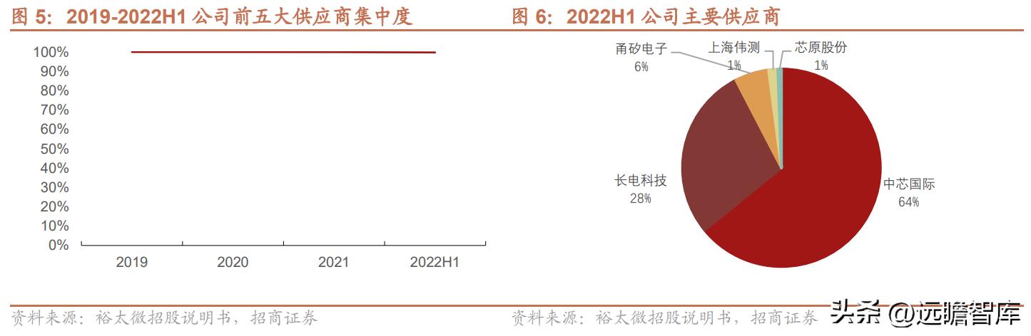 中国以太网物理层芯片龙头,裕太以太网芯片