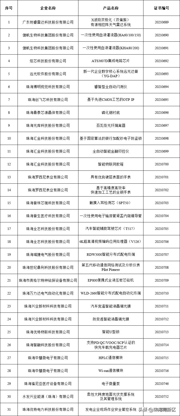 国家级高新区排名2022完整榜单,全国高新区178家名单