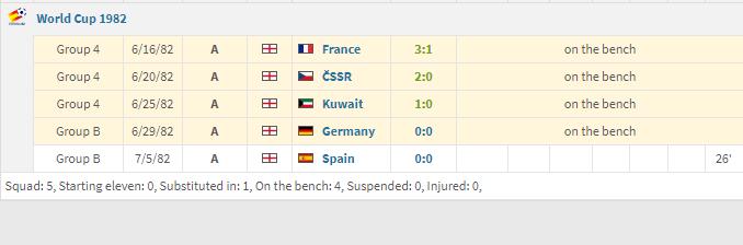 运气不佳还是国家队表现乏力，这些超级球星竟然没在世界杯进过球