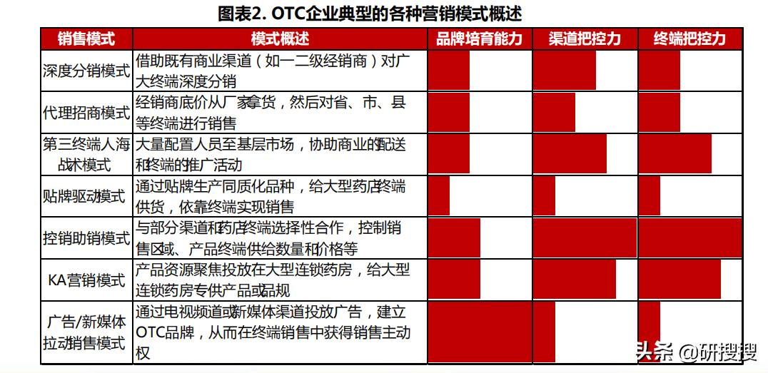 otc营销现状及趋势,otc数字化营销报告