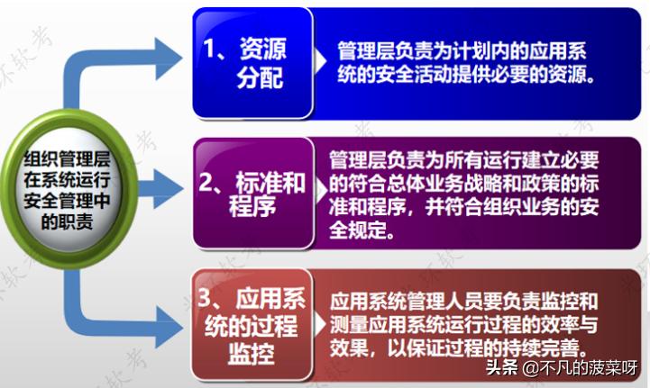信息系统安全管理课件,信息系统安全管理包含