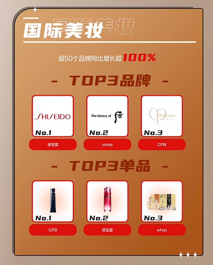 京东家电专卖店成交额增200,京东超60个品牌销售破10亿