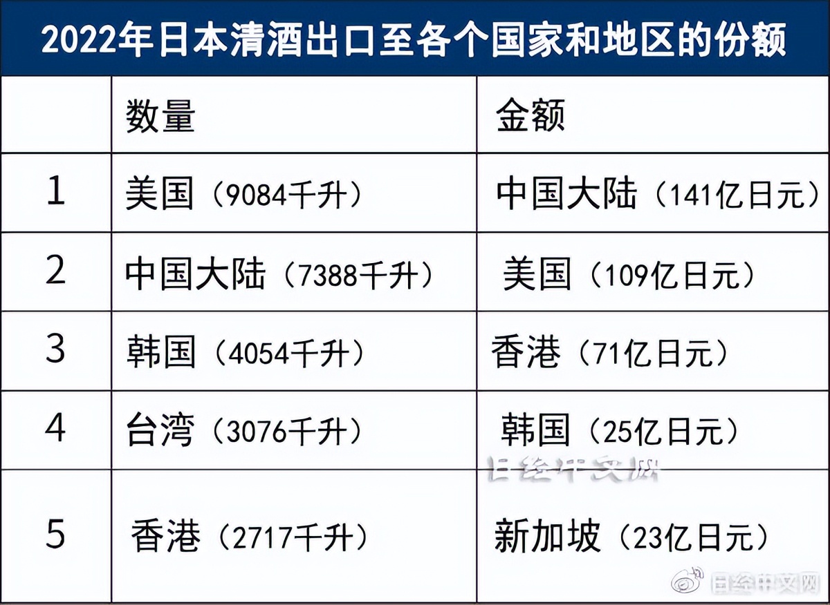 推动清酒在国内发展的因素,日本对中国出口增长