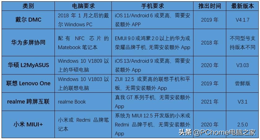 2021年度横评:笔记本电脑跨屏互联哪家强?