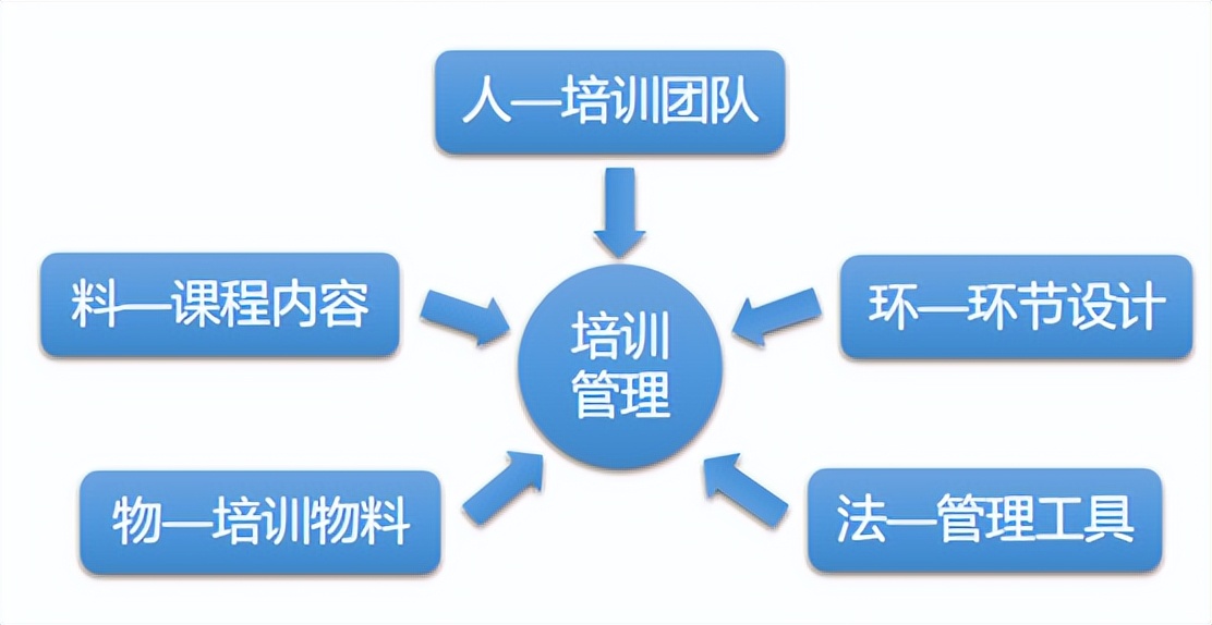 如何进行企业培训的效果评估,如何搞好企业培训管理