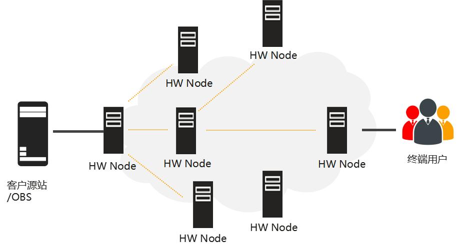 华为云cdn对比阿里云cdn,华为云CDN的优势