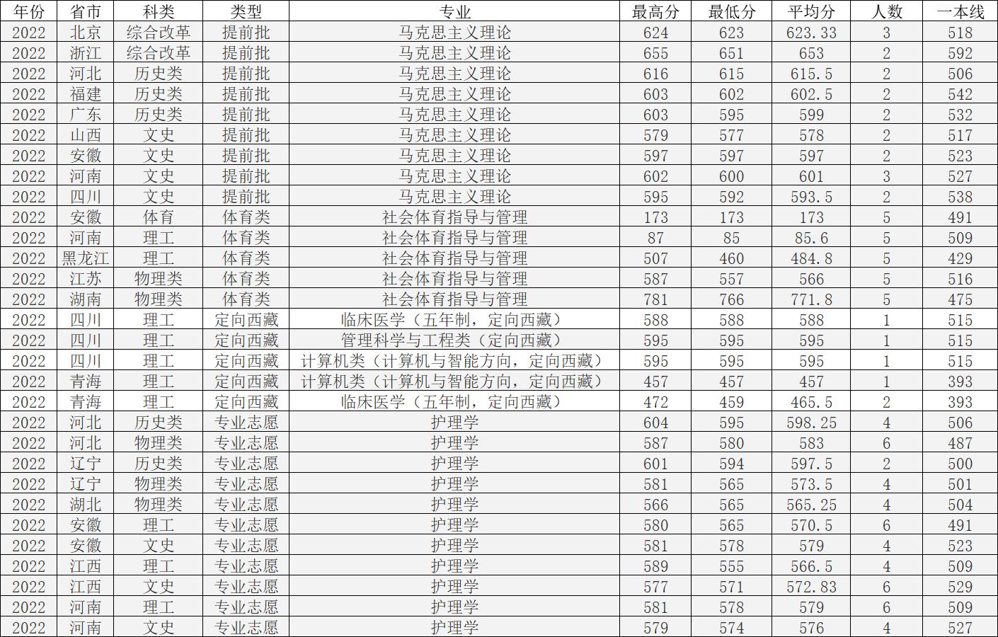 山东大学临床医学五年分数线,2022年山东大学研究生录取分数线