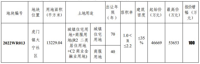 东莞近期将出让6宗居住用地,东莞挂牌三宗宅地