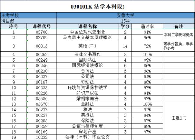 安徽大学法学自考本科科目,安徽大学法学自考毕业证
