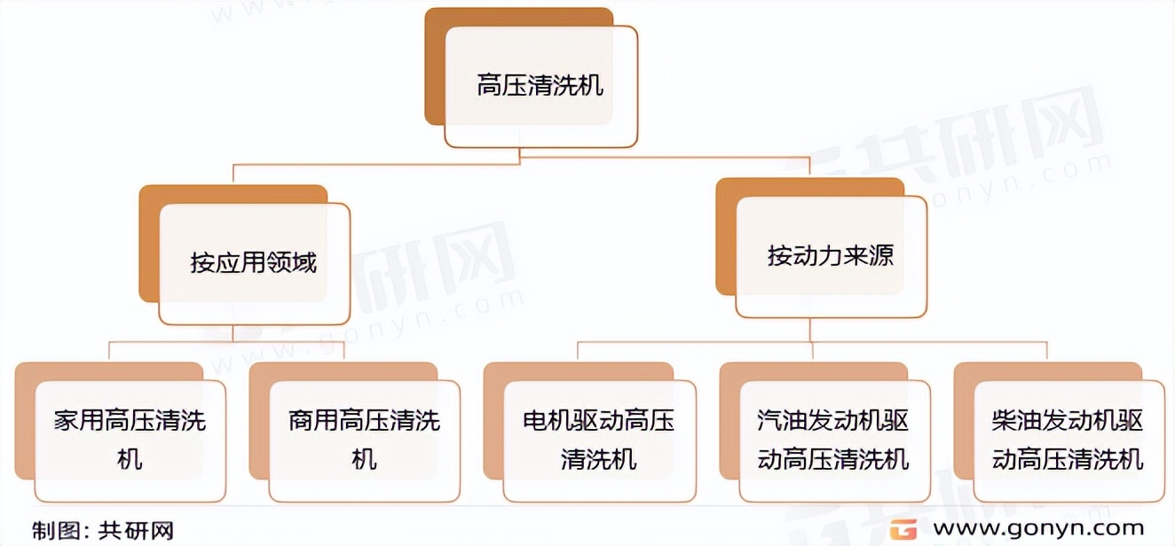 工业高压清洗机行业分析,高压清洗机市场分析报告
