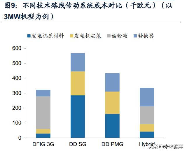推动风电产业链技术升级,风电产业链