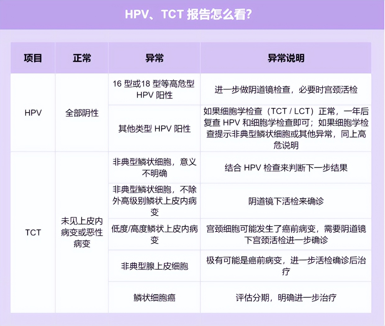妇科报告单,看完这篇就明白