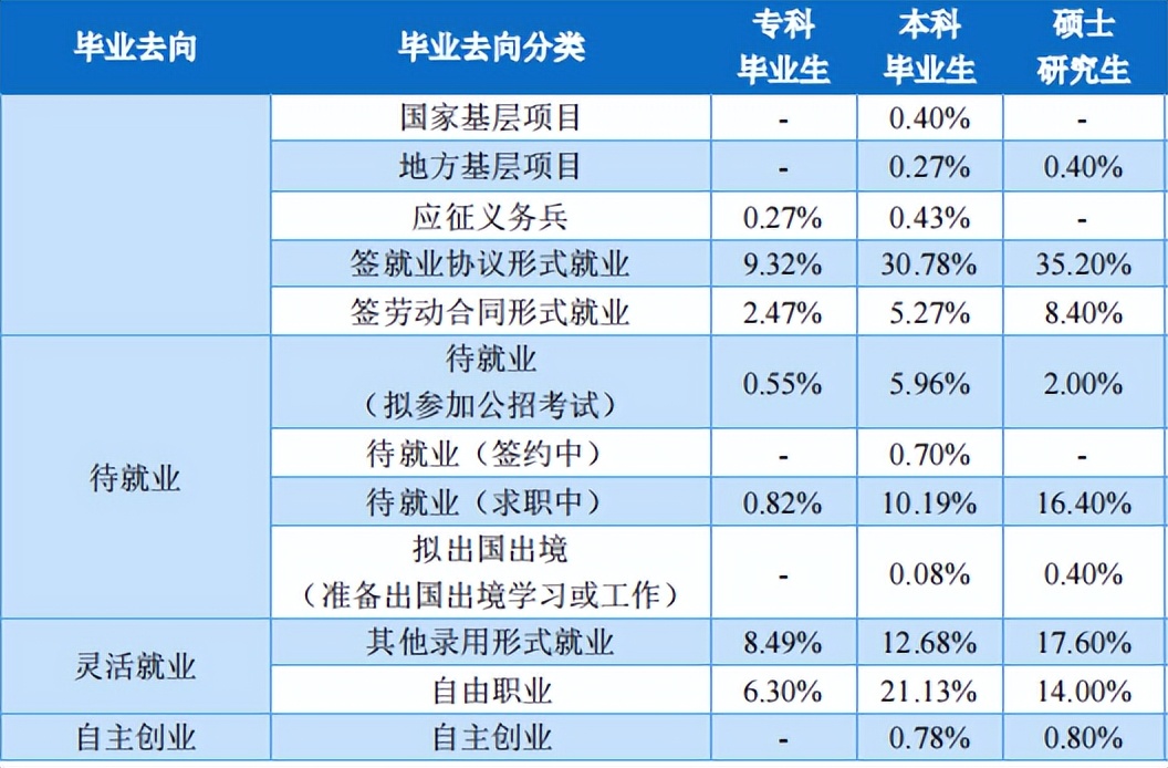 长春大学2022届毕业生就业质量报告