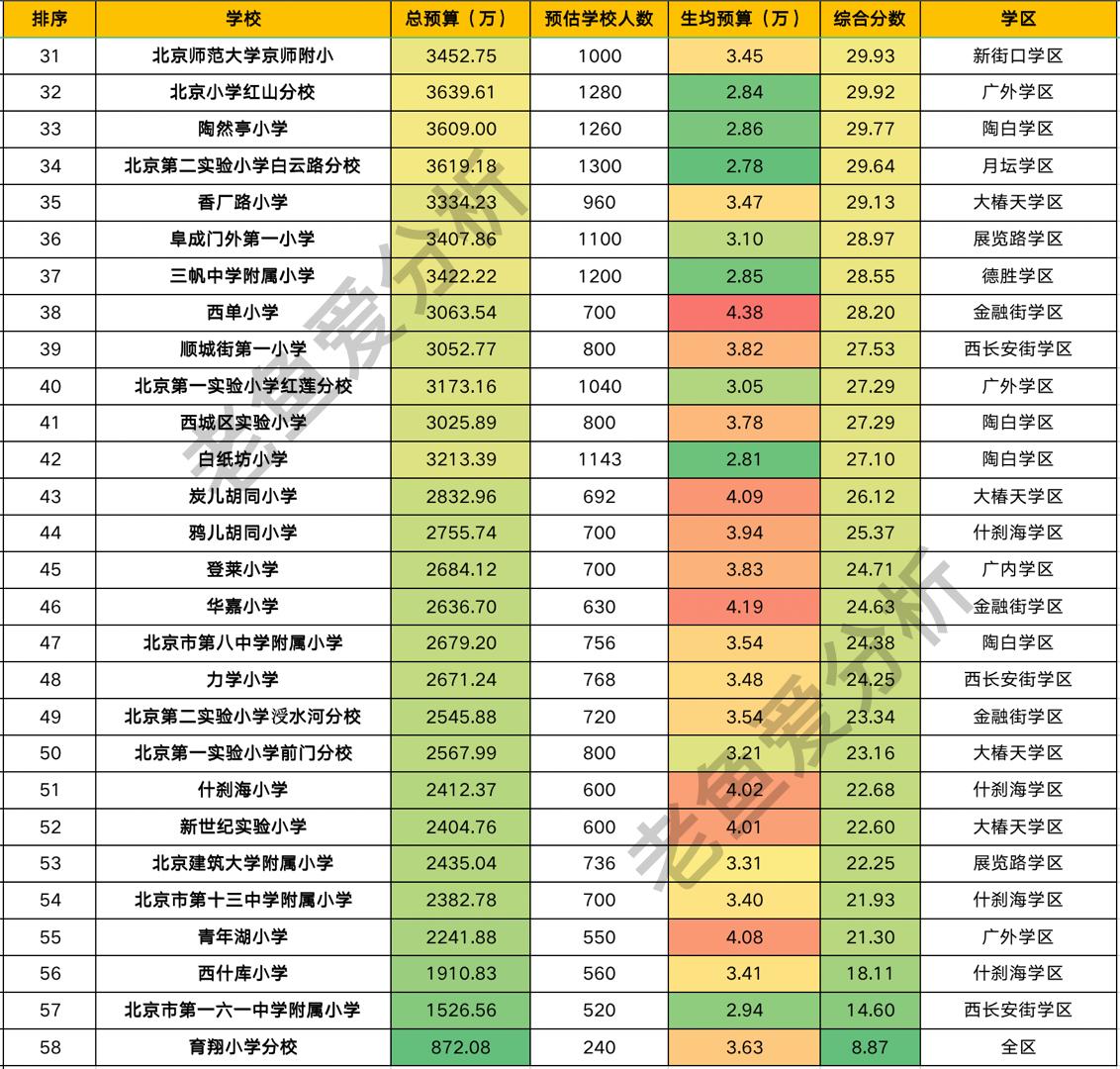 西城区教育经费,西城小学一年费用
