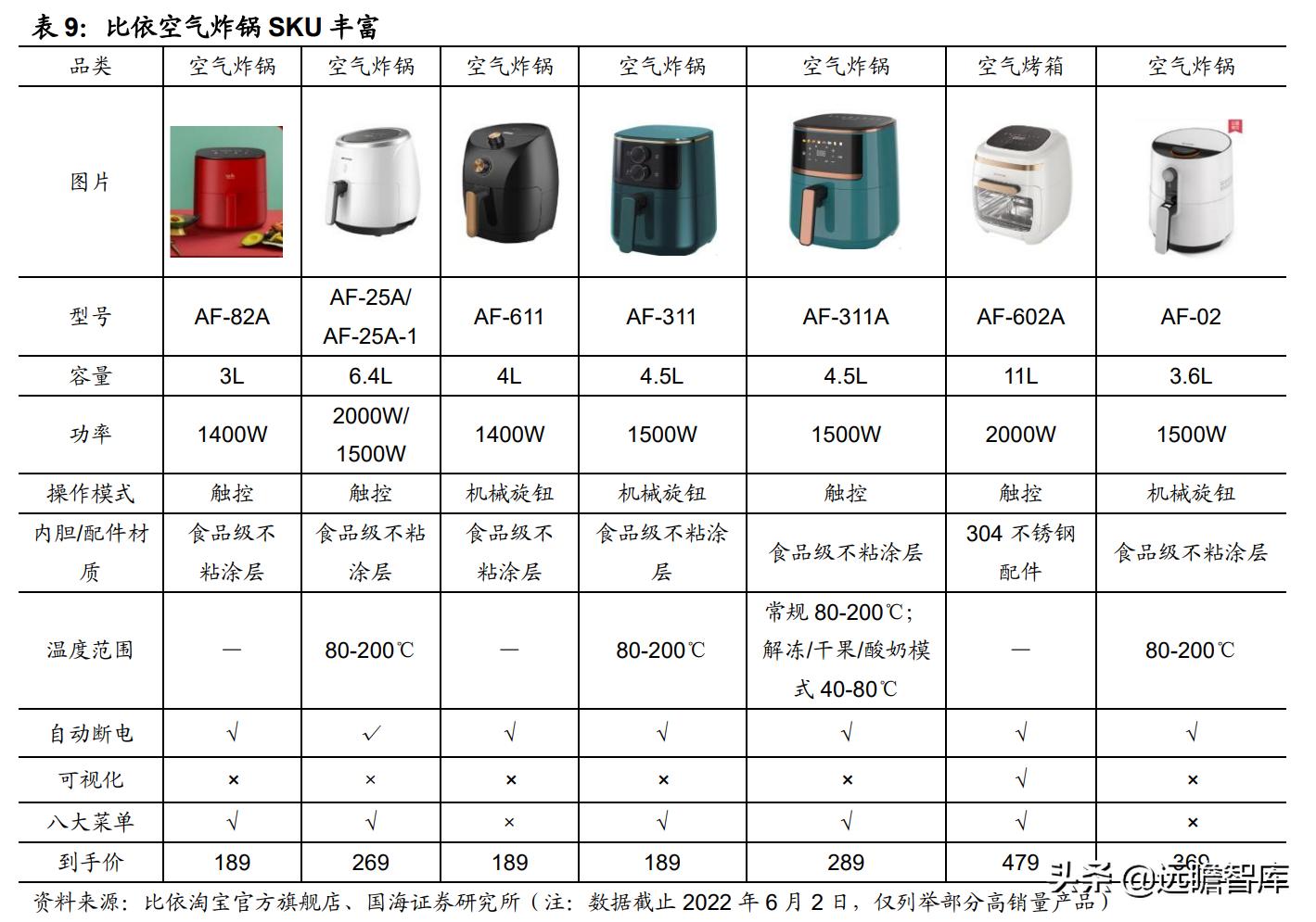 空气炸锅代工品牌,深耕设备与新材料领域