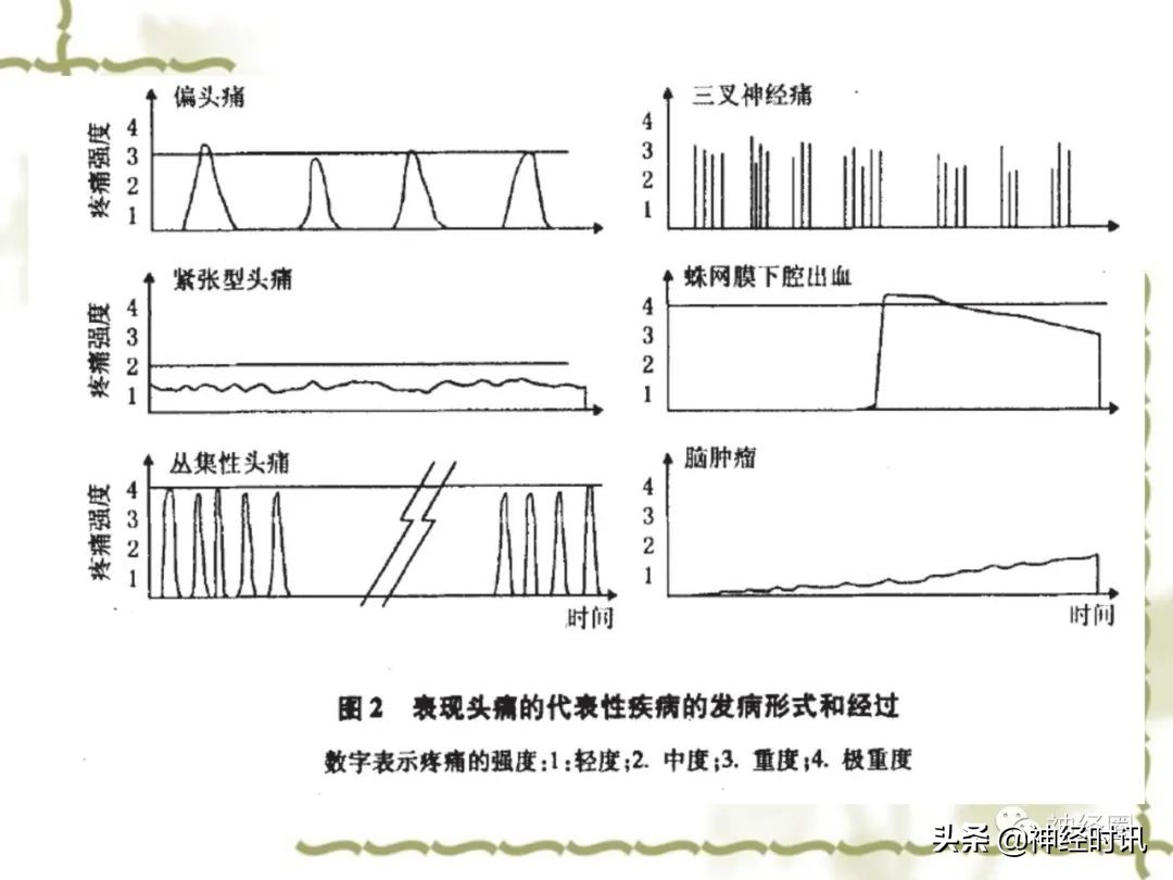 头痛从前额到头顶,头痛从左脑到右脑