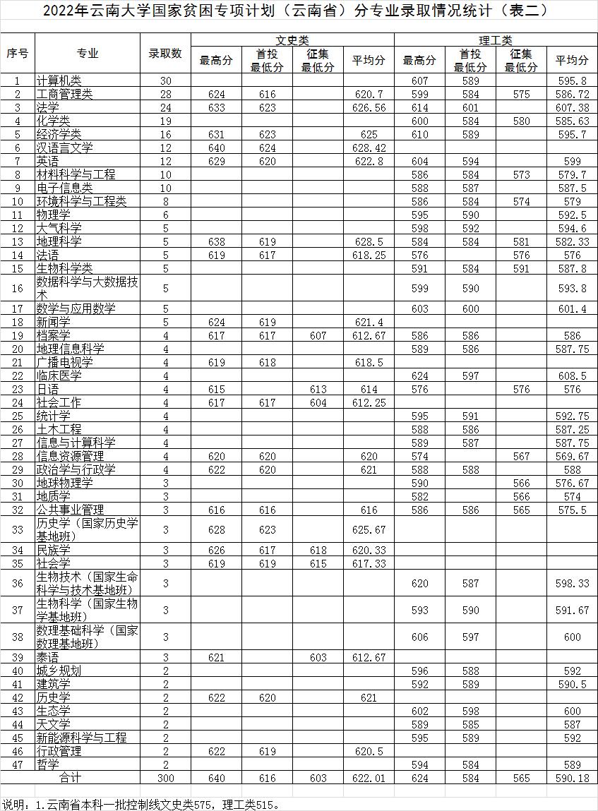 云南大学2021年在云南录取分数线,云南大学云南2023年录取分数线