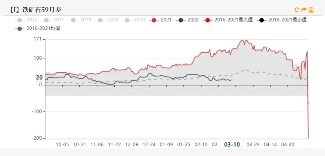 20220311铁矿石周报：力拓铁矿发运跌至季节性新低海运费大幅上涨
