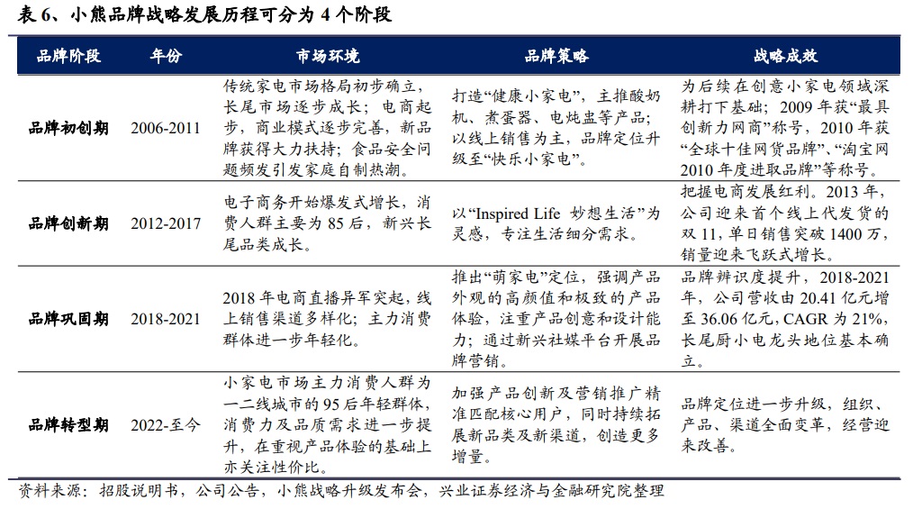 小熊电器推荐,好看的小熊电器