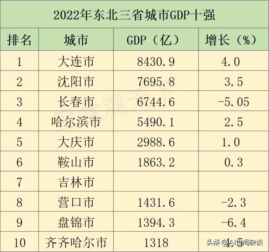 东北十大城市2022,ai预测未来中国十大城市