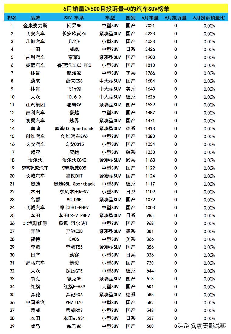 6月份suv汽车投诉榜,奇骏对比宝马x3