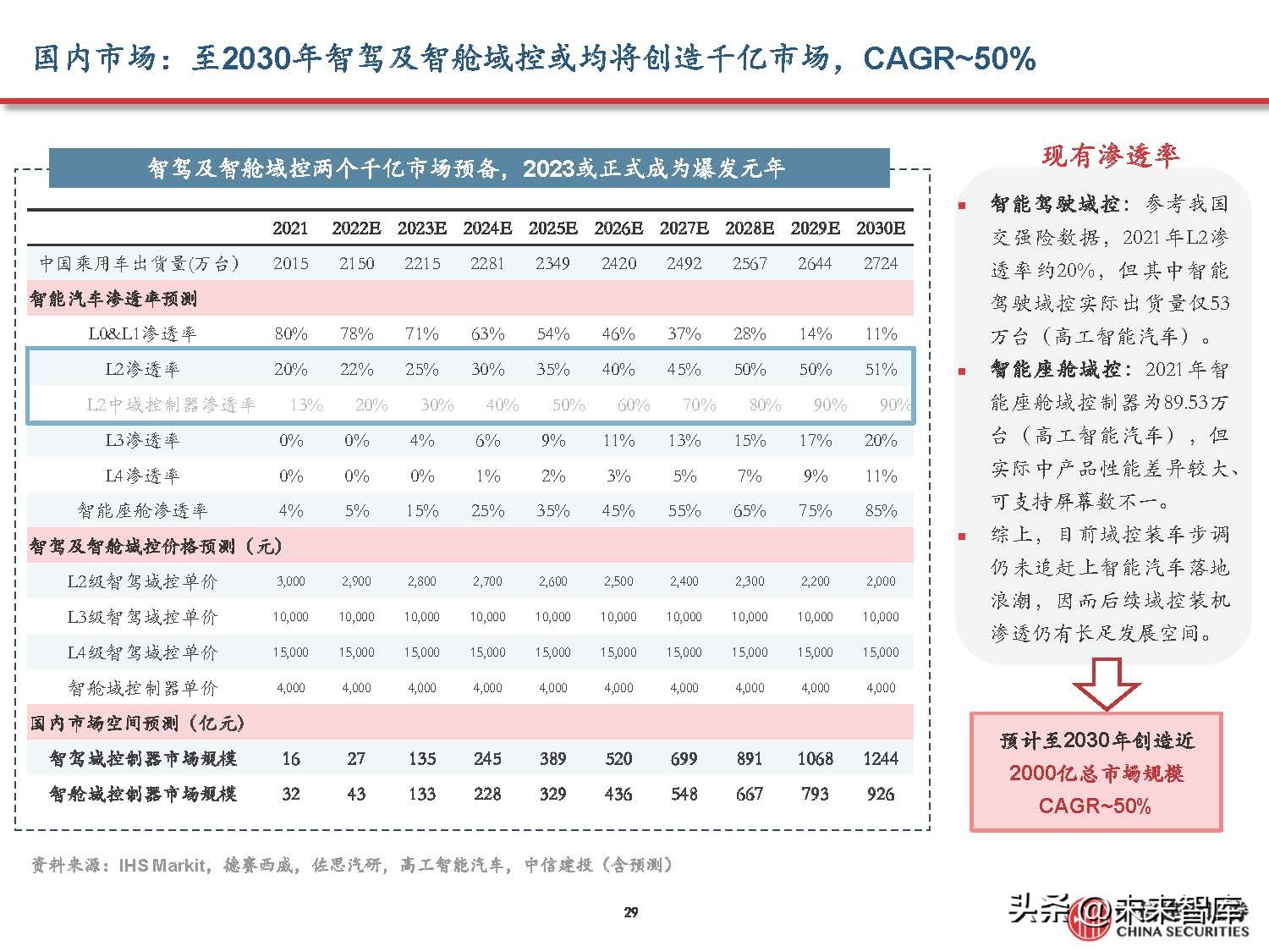 汽车域控制器产业研究,汽车域控技术发展趋势