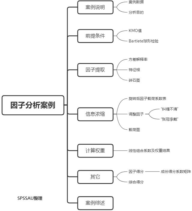 spssau进阶方法里的因子分析,spssau验证性因子分析详细步骤