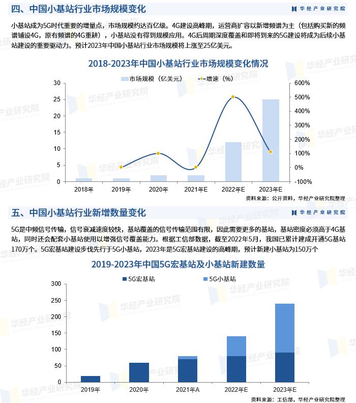 2023年中国小基站行业产业链、市场规模及企业中标情况分析「图」