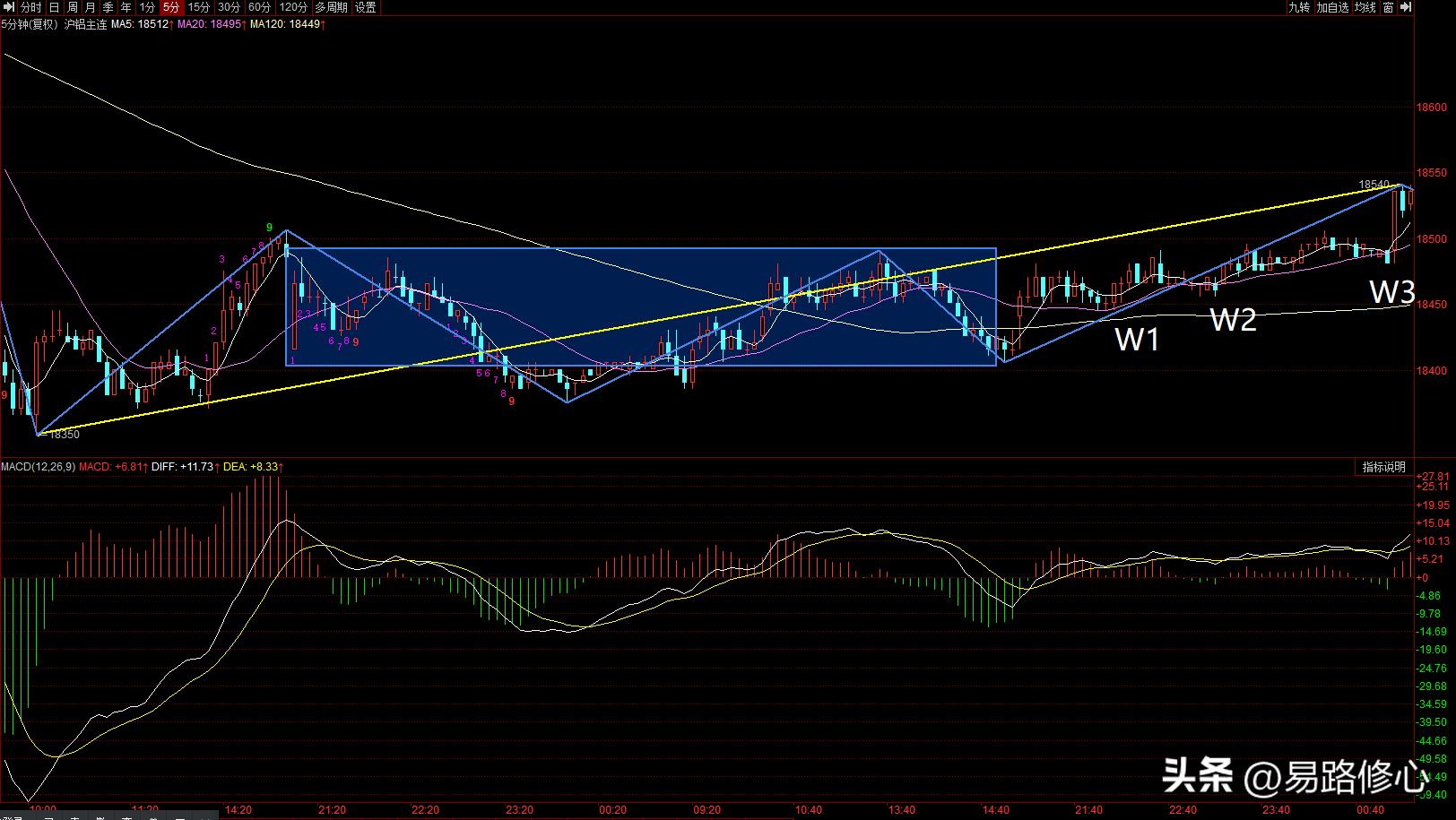 缠论长期均线和短期均线划分,缠论第一类买点买入后的均线走势