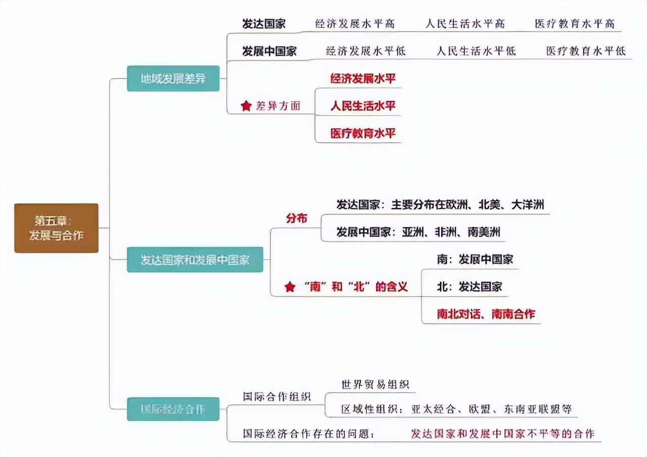 初一地理1-4册高频考点答案,初一七下地理考点总结大全