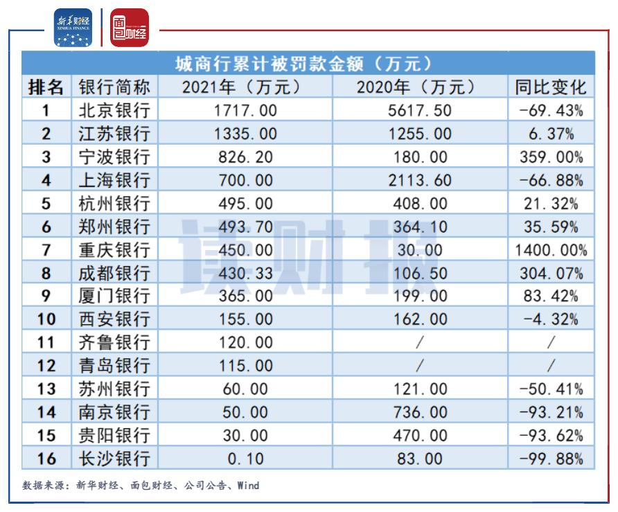 2017城商行罚单排行,2017城商行罚单排名