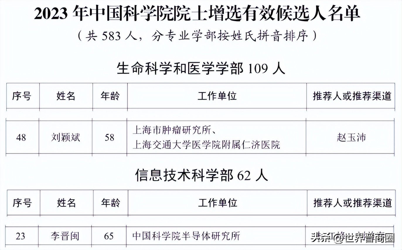 2021年两院院士候选人拟推荐名单,山西中国科学院院士候选人