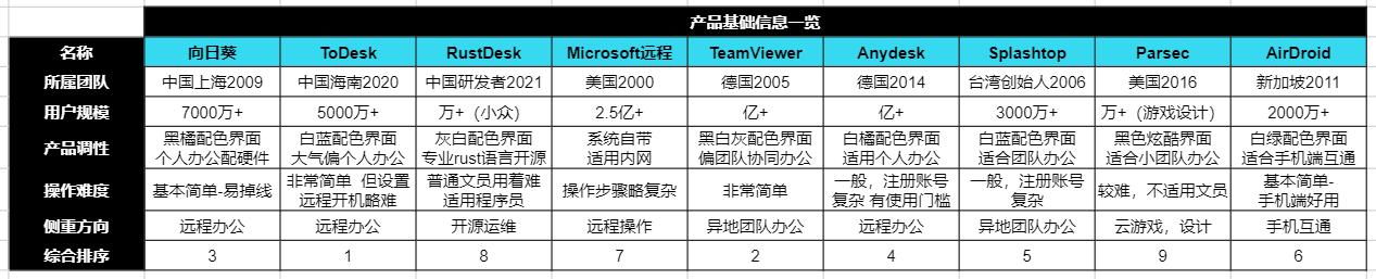 远控软件评测,目前最好用的远控软件