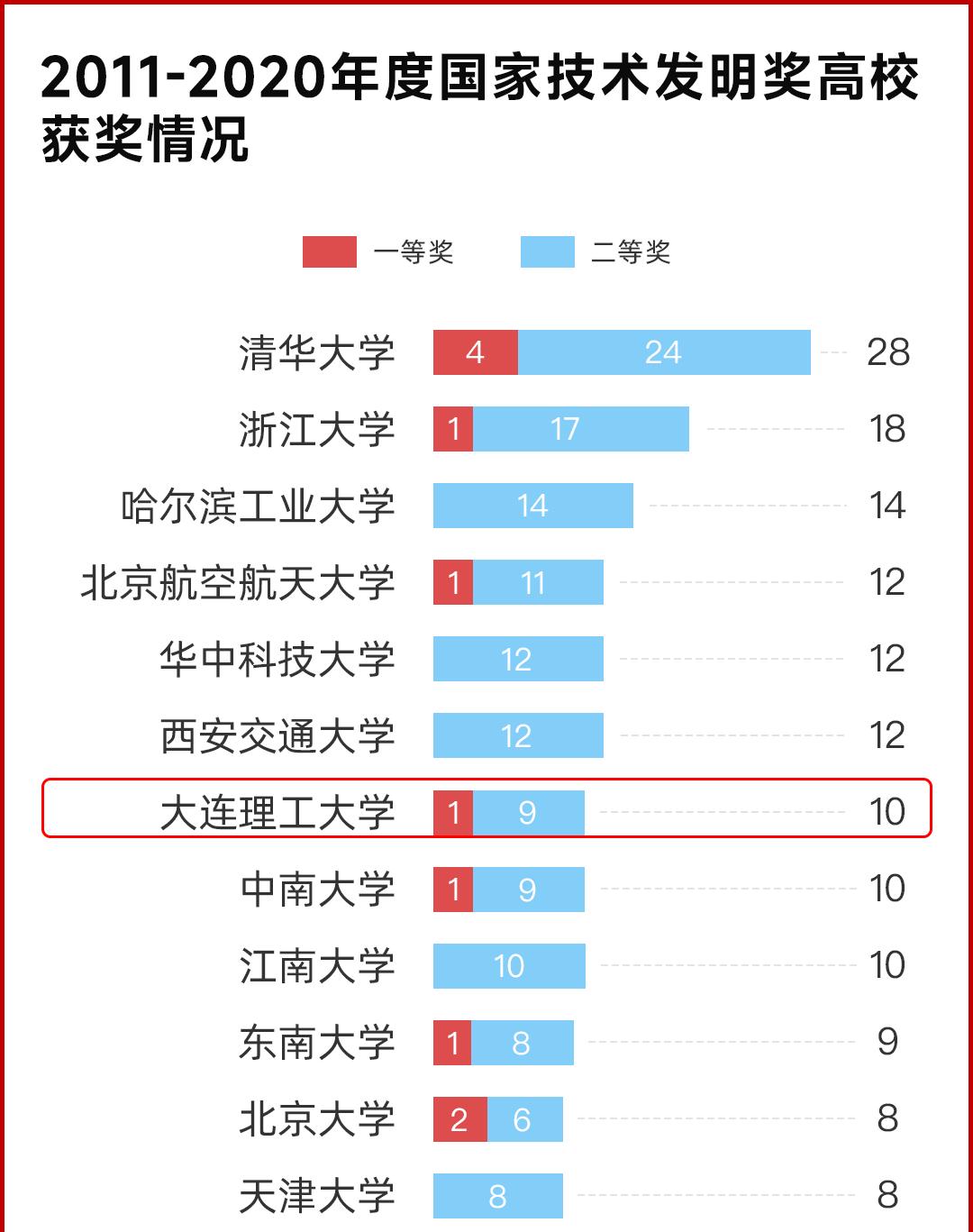 大连理工大学最新全国排名,大连理工大学第五轮评估喜报