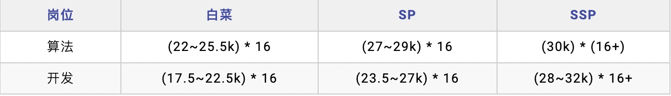 IT人必看！15个知名大厂的计算机校招薪资全给你狠狠透明了！